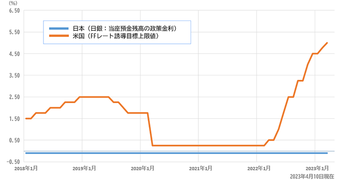 日米金利差 画像出典:岡三オンラインより