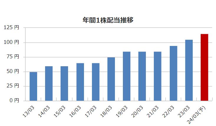 ふくおかFGの配当金推移