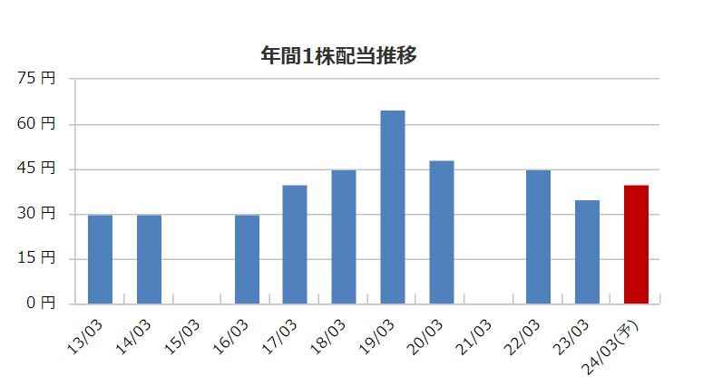 石塚硝子の配当金推移