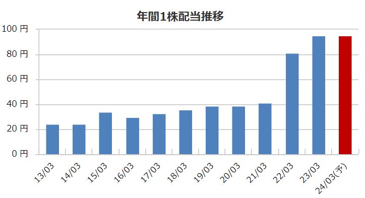 ケルの配当金推移
