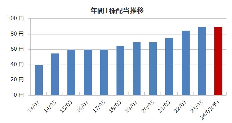LIXLIの配当金推移