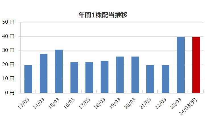 配当金推移