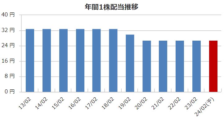 ヤマザワの配当金推移