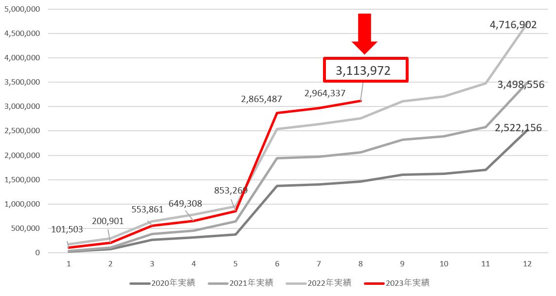 2023年8月受取配当金推移