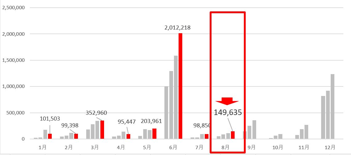 2023年8月受取配当金推移