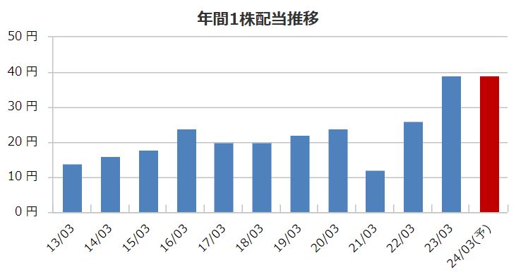 配当金推移