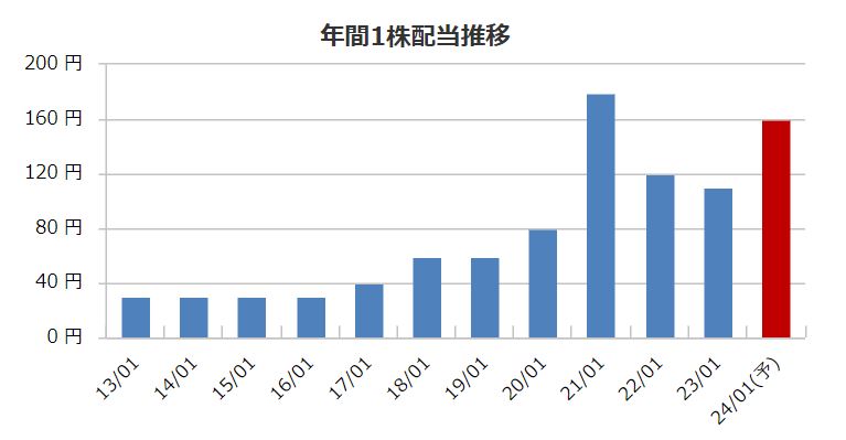 菱洋エレクトロの配当金推移