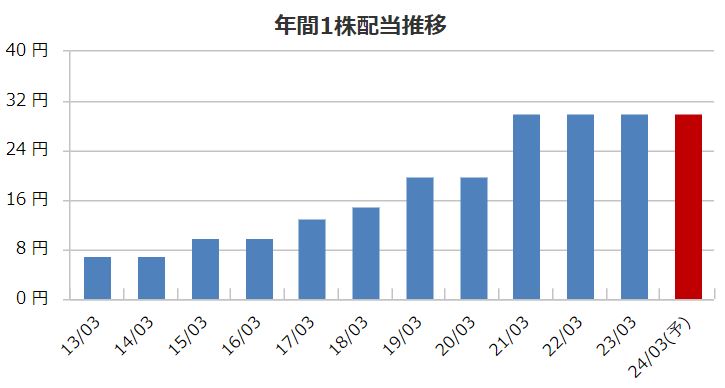 ソネックの配当金推移