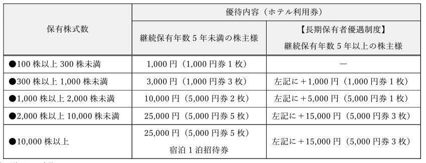 帝国ホテルの株主優待制度