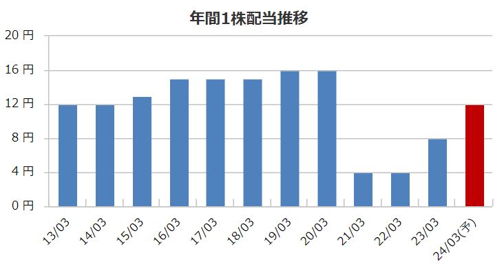 帝国ホテルの配当金推移