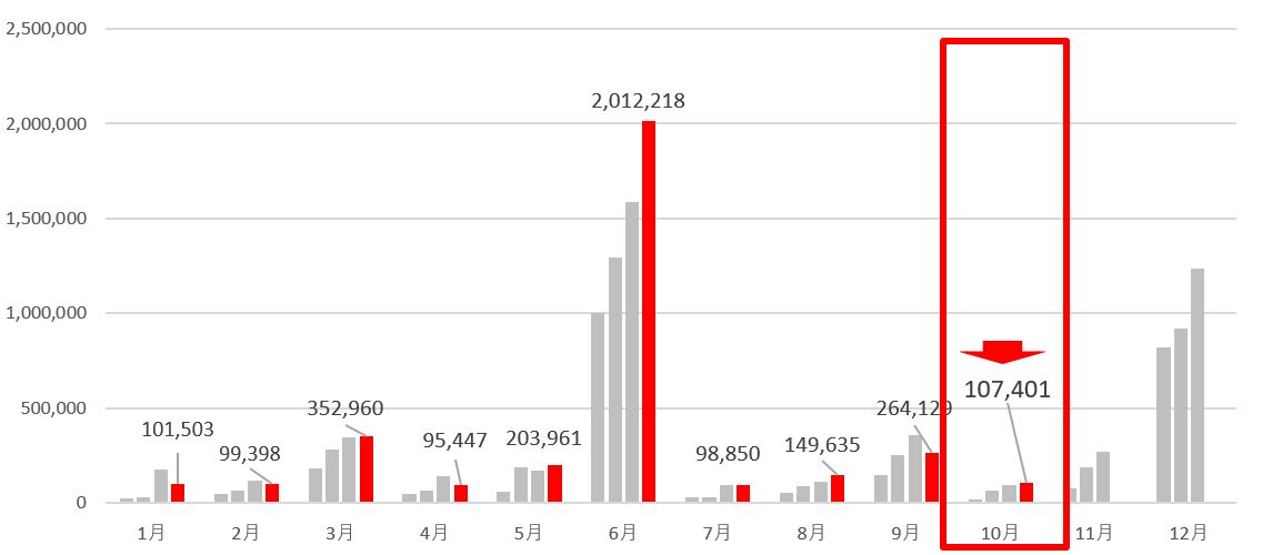 2021年10月配当金