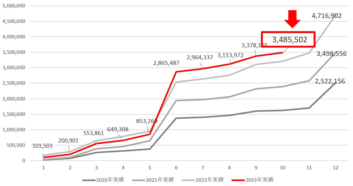 2021年10月配当金