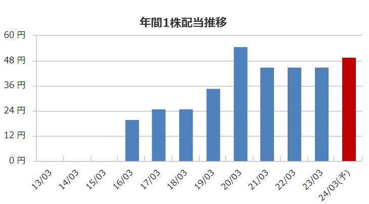 アンドエーマテリアルの配当金推移
