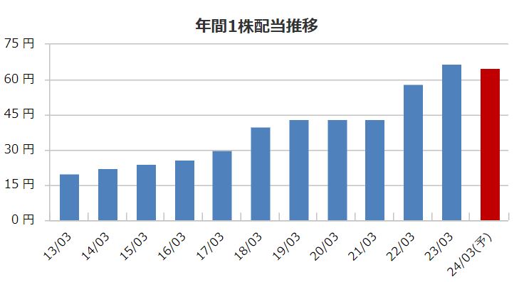 佐藤商事の配当金推移