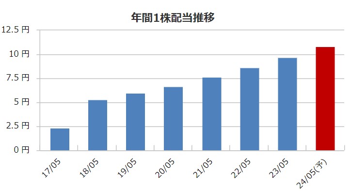 くすりのアオキの配当金推移