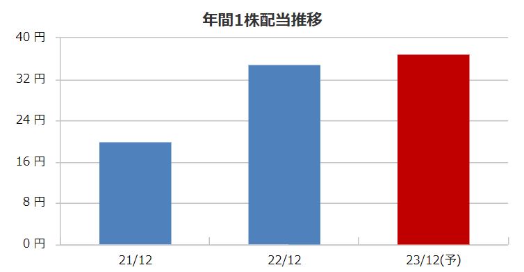 電算システムホールディング