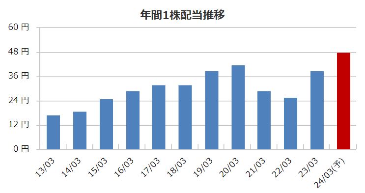 カナデンの配当金推移