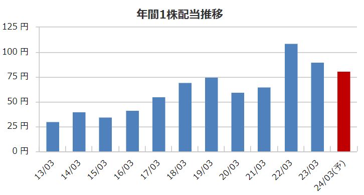 小野建の配当金推移