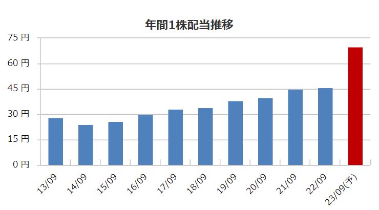 ステップの配当金推移