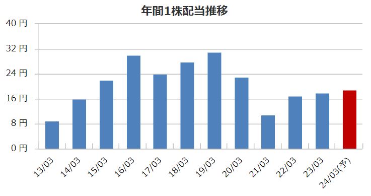 トミタの配当金推移