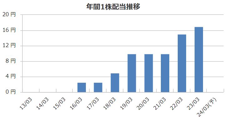 ウェルスマネジメントの配当金推移