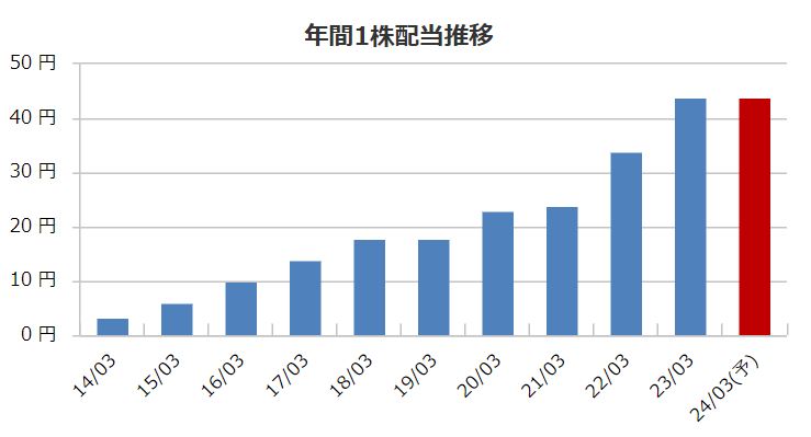 ウィルグループの配当金推移