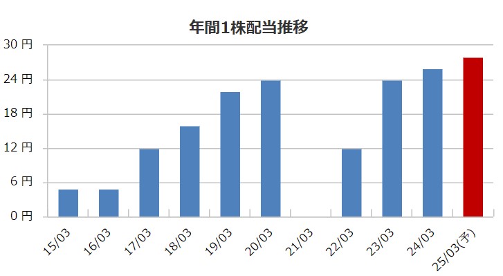 ヨシックスの配当金推移