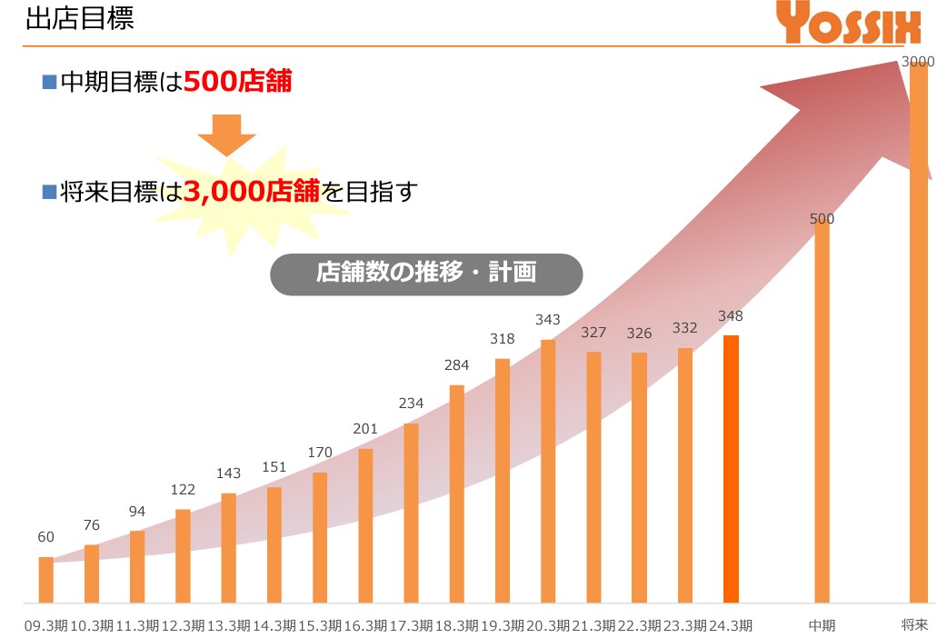 出店数の推移