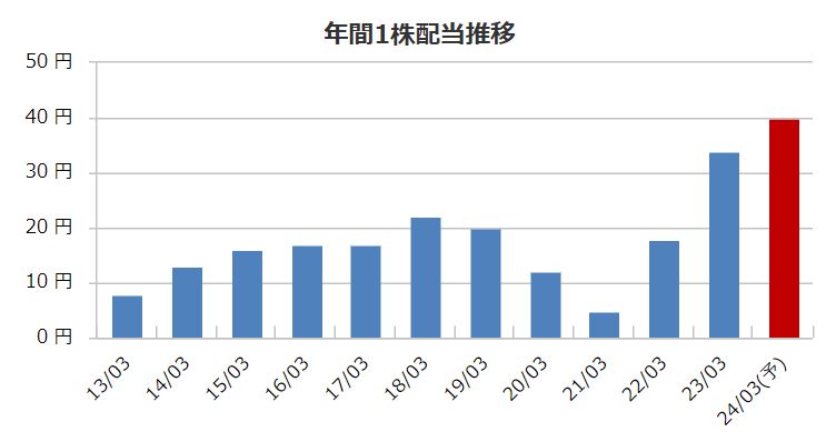 シチズン時計の配当金推移