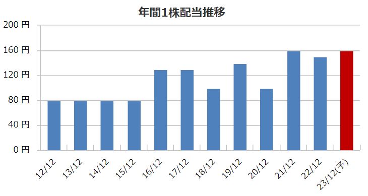 美樹工業の配当金推移