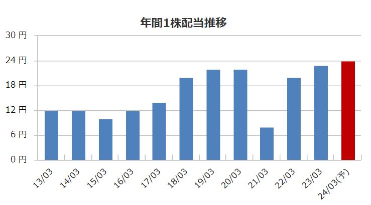 ニッカトーの配当金推移