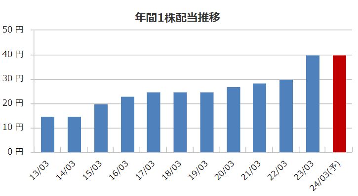 東京エネシスの配当金推移