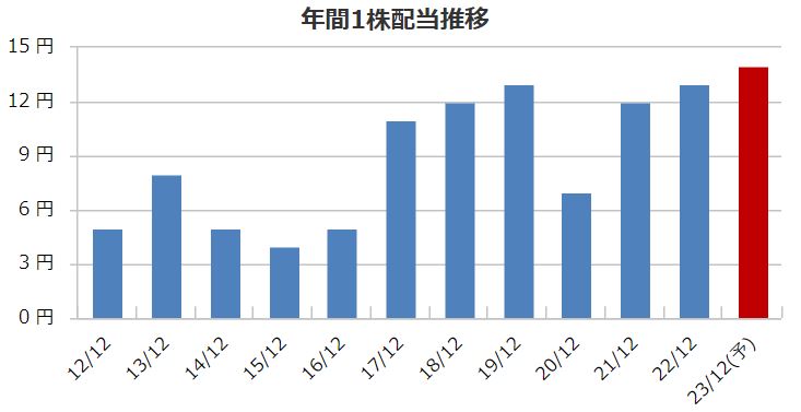 日本和装HLDの配当金推移