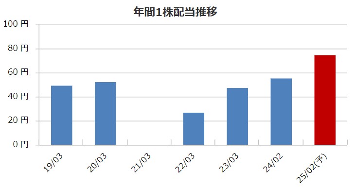 ワールドの配当金推移