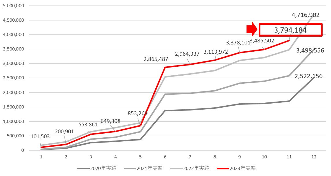 11月に受取った配当金推移
