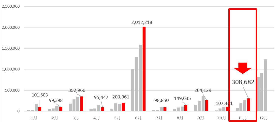 11月に受取った配当金