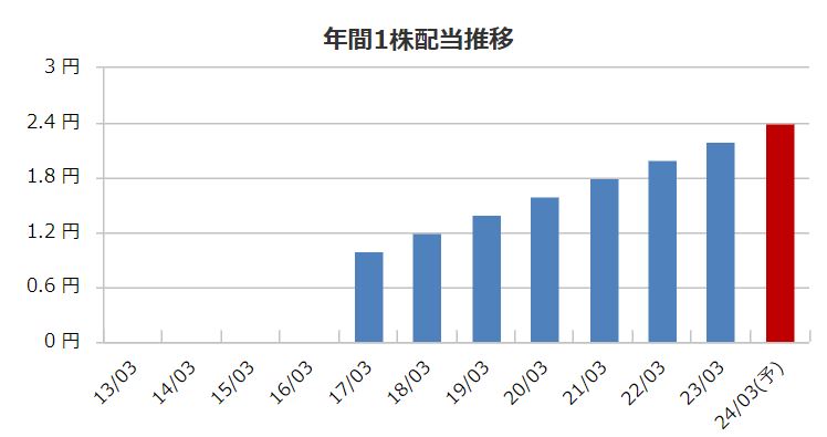フォーバルリアルストレートの配当金推移