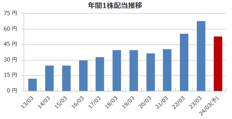 配当金推移