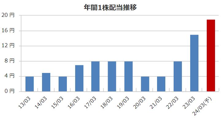 日産東京販売の配当金推移