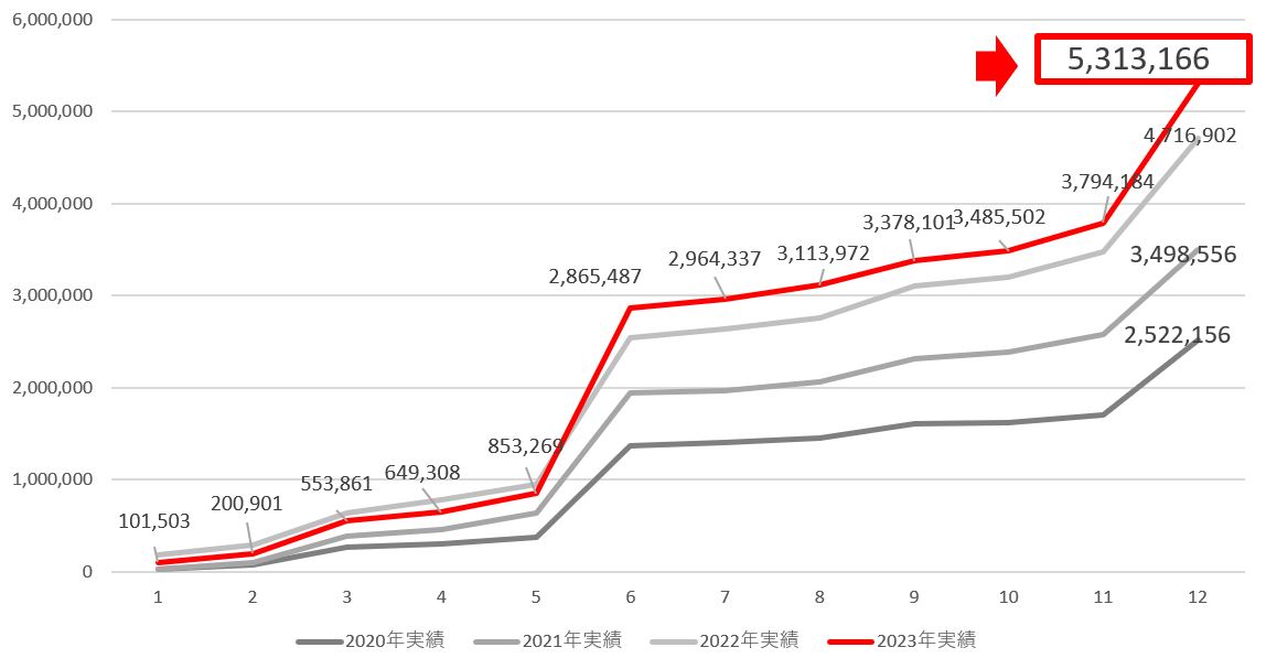 2023年12月の配当金