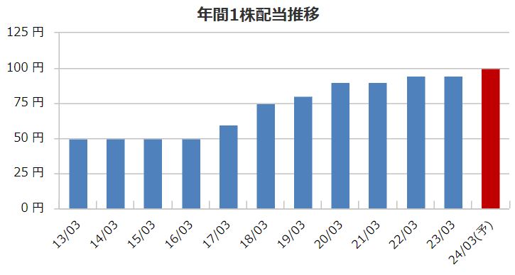 UBEの配当金推移