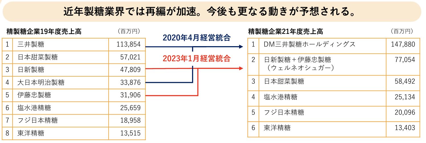 砂糖業界の再編