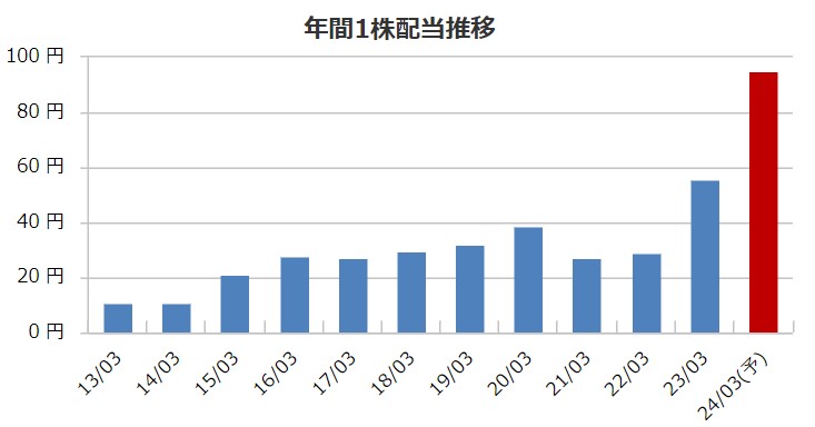 セイノーホールディングスの配当金推移