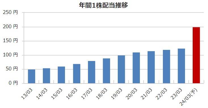 EIZOの配当金推移