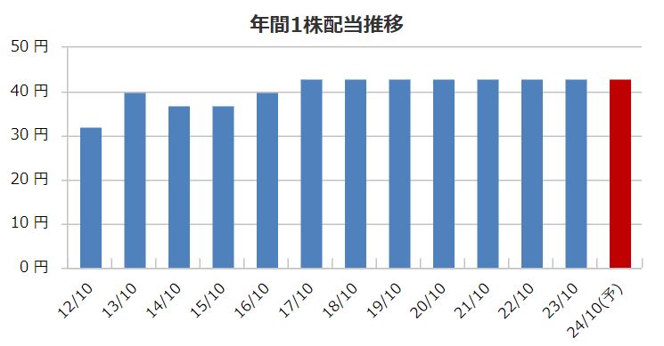 ファースト住建の配当金推移