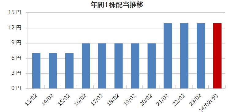 3080 ジェーソンの配当金推移