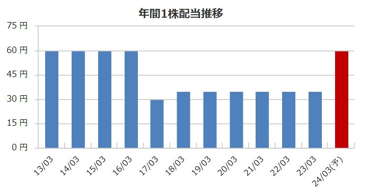 ゲームカードジョイコの配当金推移