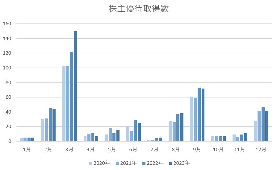 株主優待取得数推移