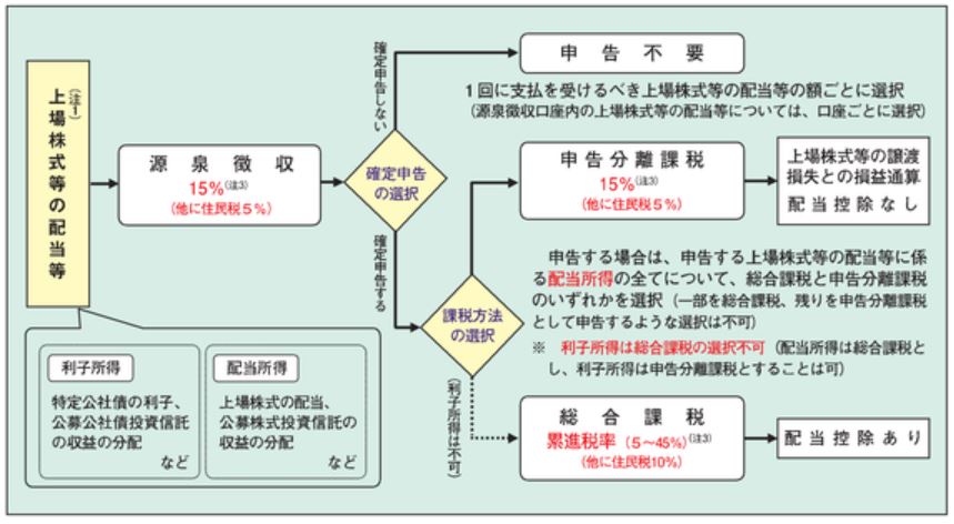 特定口座の申告方法