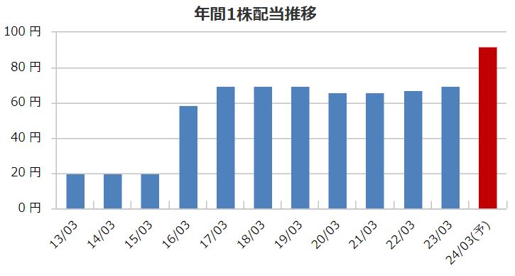 ウェルネオシュガーの配当金推移